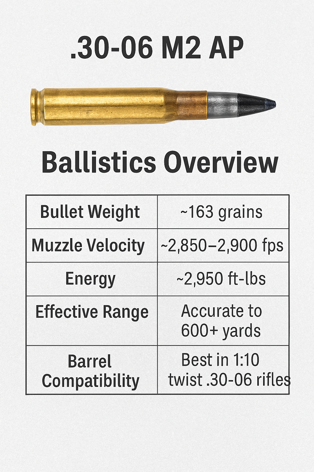 Ballistic Overveiw of 30-05 Black Tip AP 